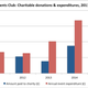 Source: UK Charity Commission filings